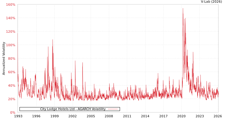 graph of City Lodge Hotels Ltd AGARCH