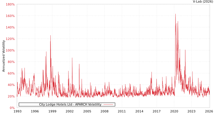 graph of City Lodge Hotels Ltd APARCH