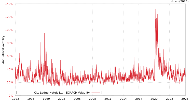 graph of City Lodge Hotels Ltd EGARCH