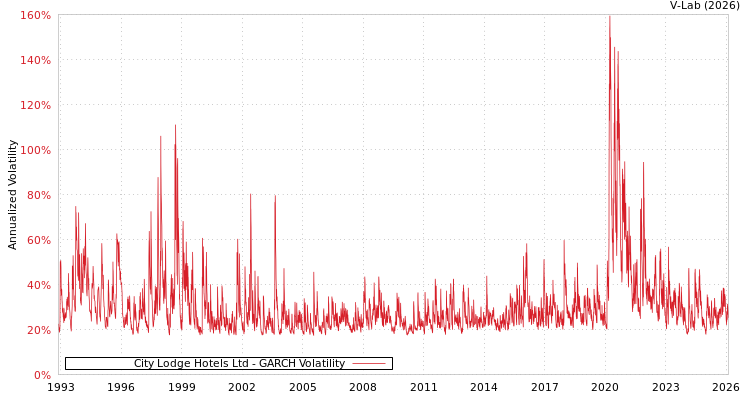 graph of City Lodge Hotels Ltd GARCH