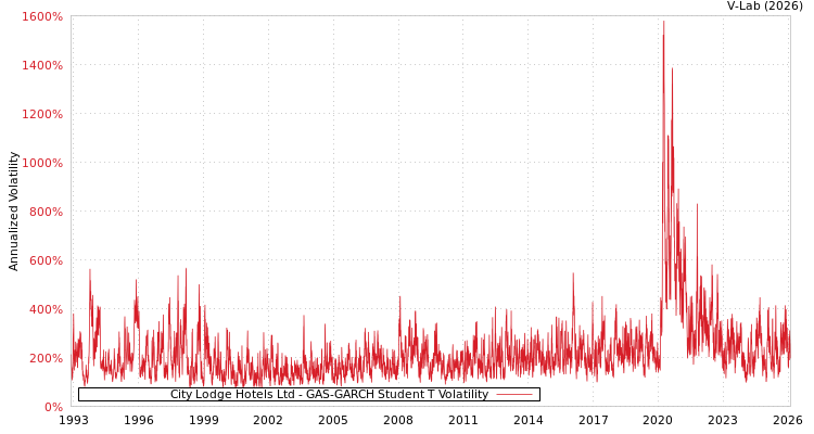graph of City Lodge Hotels Ltd GAS-GARCH-T