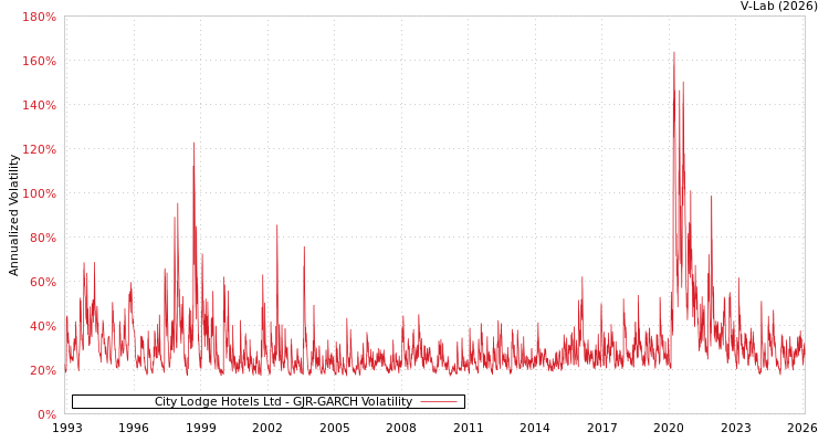 graph of City Lodge Hotels Ltd GJR-GARCH