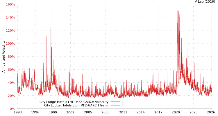graph of City Lodge Hotels Ltd MF2-GARCH