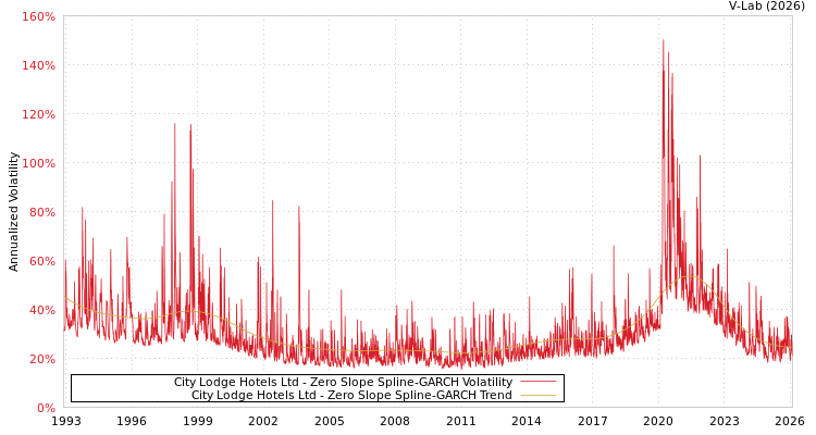 graph of City Lodge Hotels Ltd S0GARCH