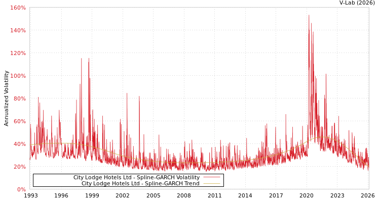 graph of City Lodge Hotels Ltd SGARCH