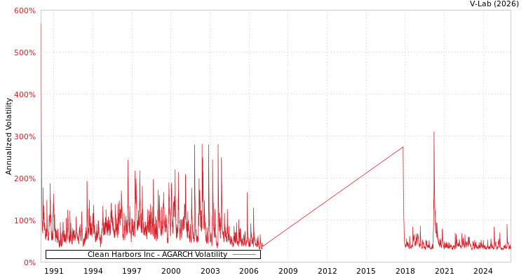 graph of Clean Harbors Inc AGARCH