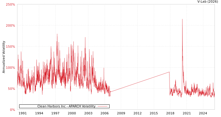 graph of Clean Harbors Inc APARCH