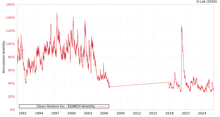 graph of Clean Harbors Inc EGARCH