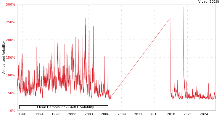 graph of Clean Harbors Inc GARCH