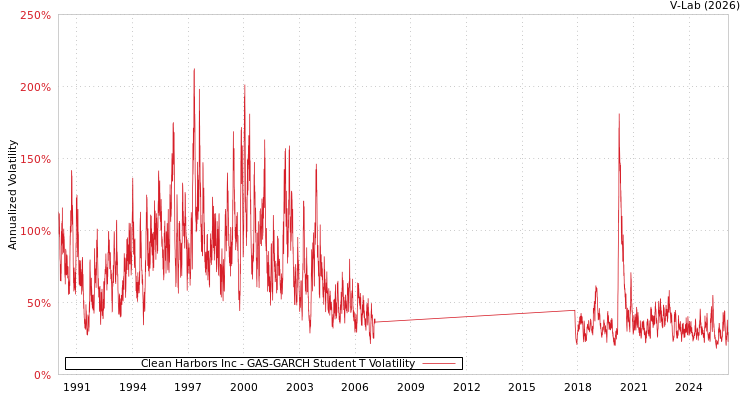 graph of Clean Harbors Inc GAS-GARCH-T