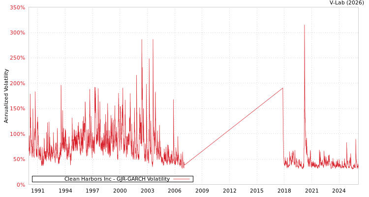 graph of Clean Harbors Inc GJR-GARCH