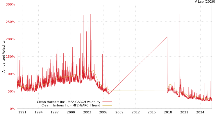 graph of Clean Harbors Inc MF2-GARCH