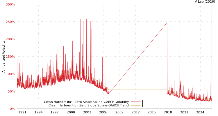 graph of Clean Harbors Inc S0GARCH