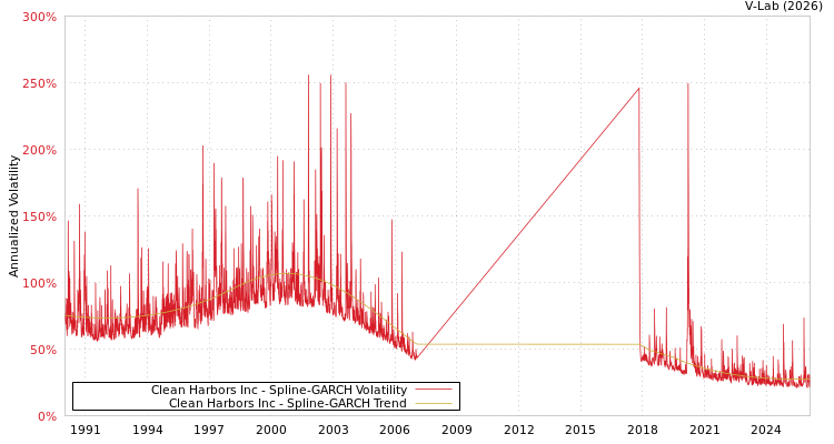 graph of Clean Harbors Inc SGARCH