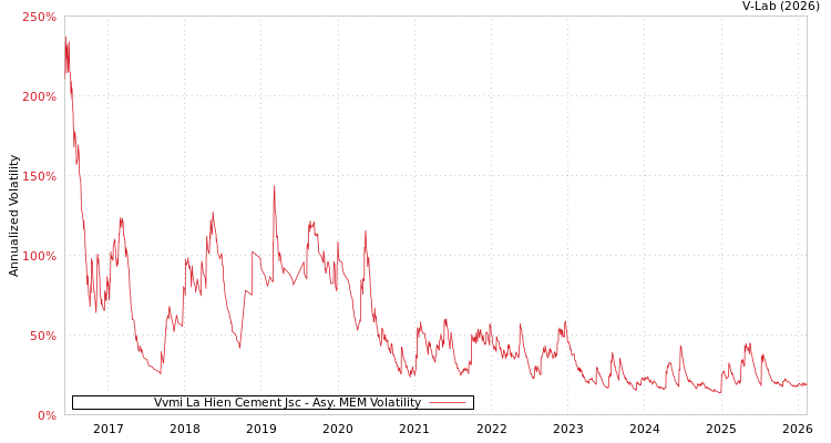 graph of Vvmi La Hien Cement Jsc AMEM