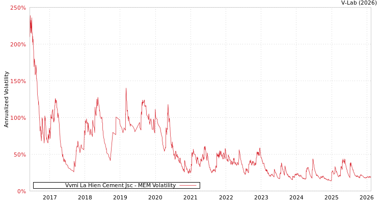 graph of Vvmi La Hien Cement Jsc MEM