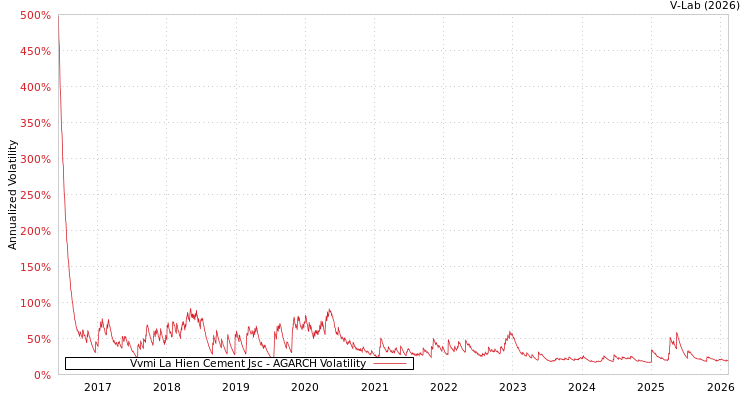 graph of Vvmi La Hien Cement Jsc AGARCH