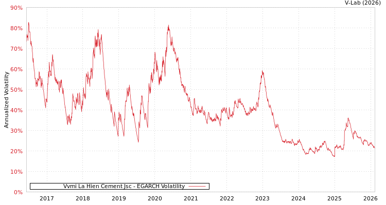 graph of Vvmi La Hien Cement Jsc EGARCH