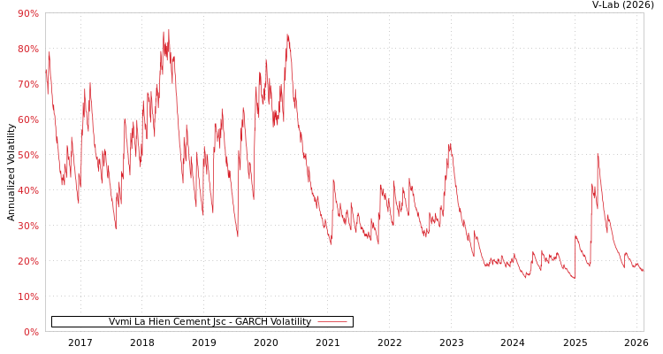graph of Vvmi La Hien Cement Jsc GARCH