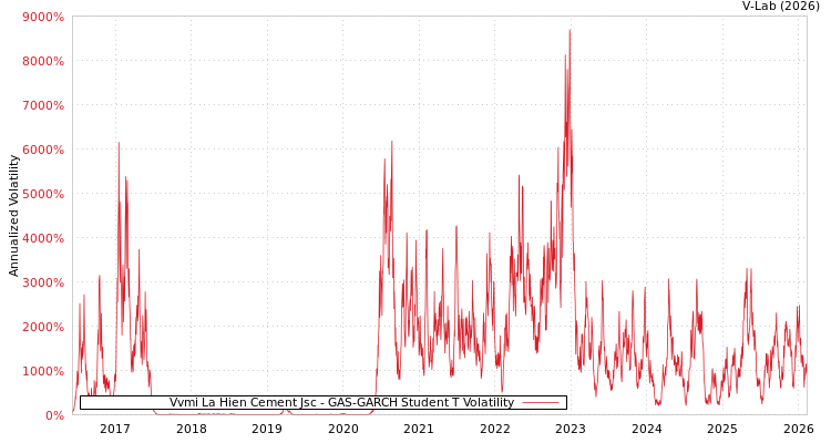 graph of Vvmi La Hien Cement Jsc GAS-GARCH-T