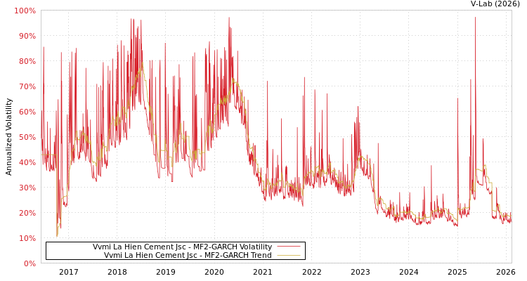 graph of Vvmi La Hien Cement Jsc MF2-GARCH