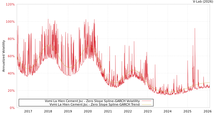 graph of Vvmi La Hien Cement Jsc S0GARCH