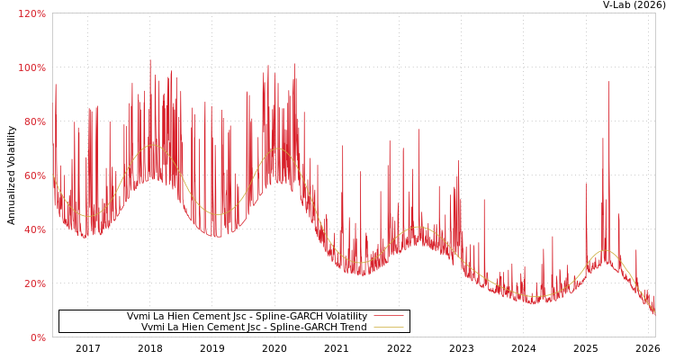 graph of Vvmi La Hien Cement Jsc SGARCH