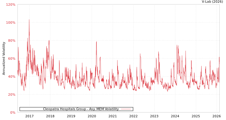 graph of Cleopatra Hospitals Group AMEM