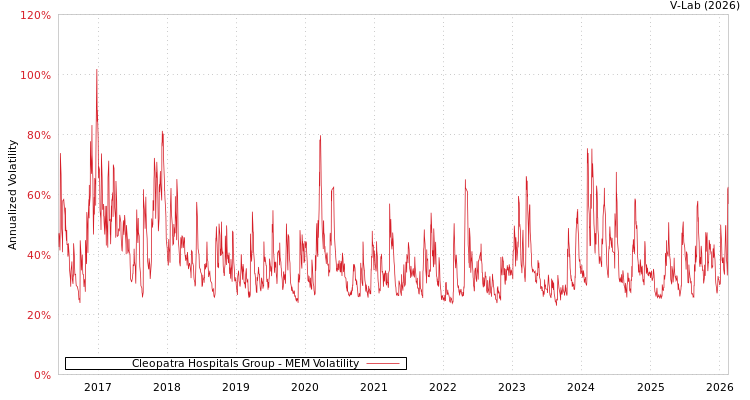 graph of Cleopatra Hospitals Group MEM