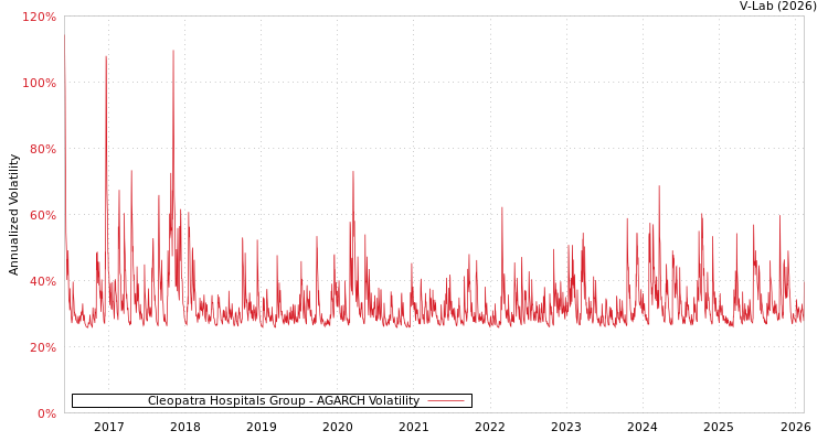 graph of Cleopatra Hospitals Group AGARCH