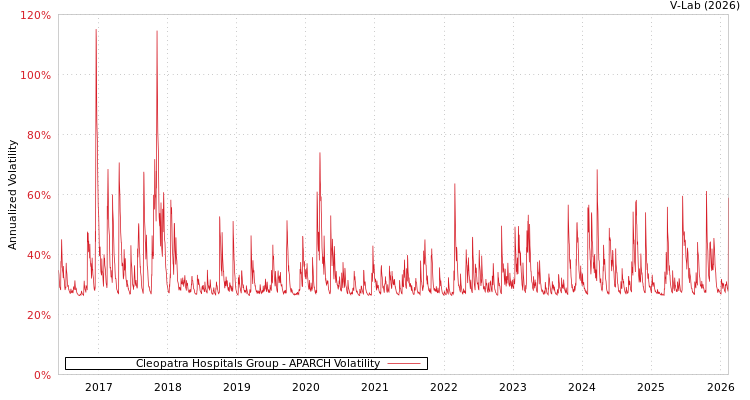 graph of Cleopatra Hospitals Group APARCH