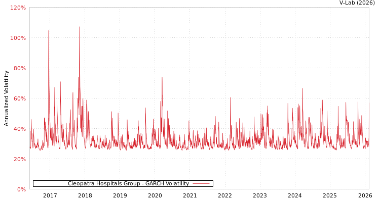 graph of Cleopatra Hospitals Group GARCH