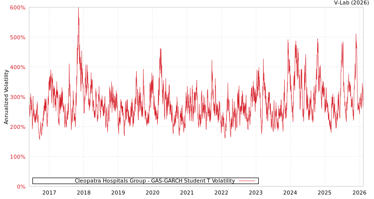 graph of Cleopatra Hospitals Group GAS-GARCH-T