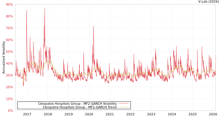 graph of Cleopatra Hospitals Group MF2-GARCH