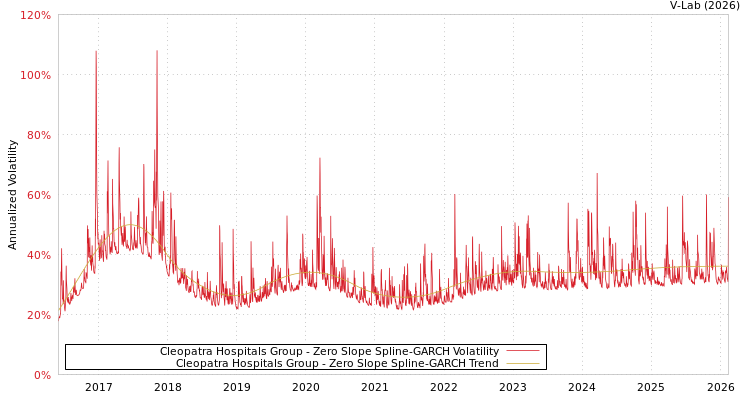 graph of Cleopatra Hospitals Group S0GARCH