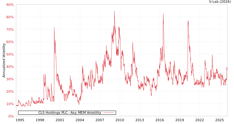 graph of CLS Holdings PLC AMEM