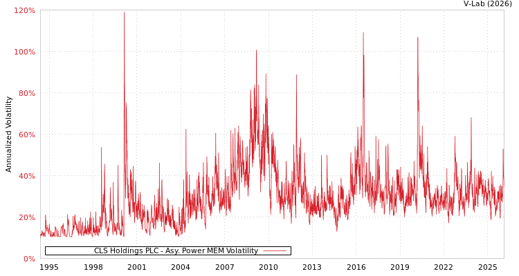 graph of CLS Holdings PLC APMEM