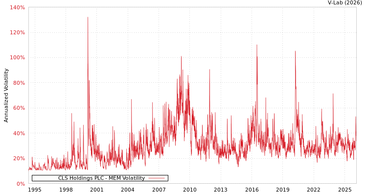 graph of CLS Holdings PLC MEM