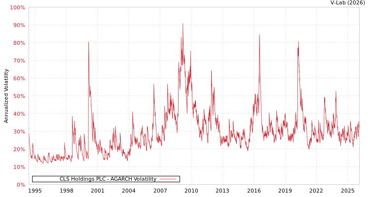 graph of CLS Holdings PLC AGARCH