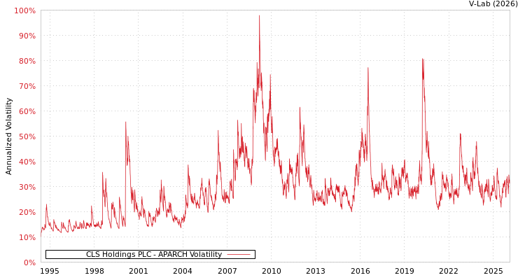 graph of CLS Holdings PLC APARCH