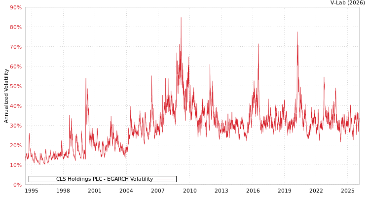 graph of CLS Holdings PLC EGARCH