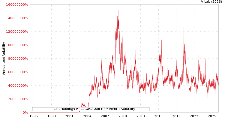 graph of CLS Holdings PLC GAS-GARCH-T