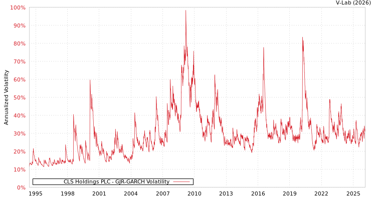graph of CLS Holdings PLC GJR-GARCH