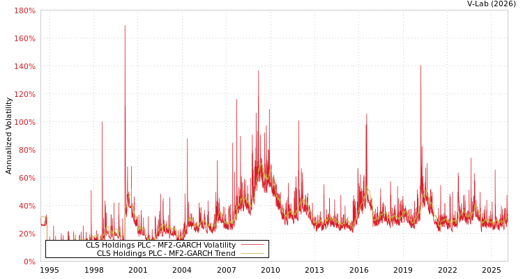 graph of CLS Holdings PLC MF2-GARCH