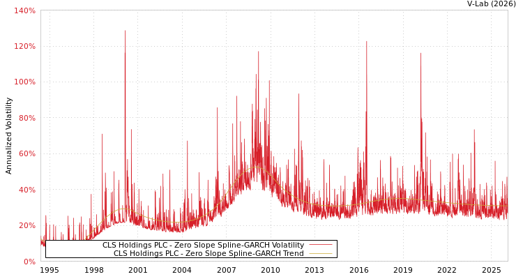 graph of CLS Holdings PLC S0GARCH