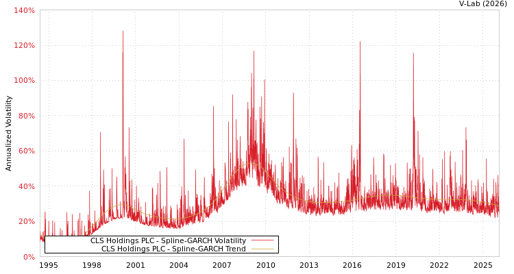 graph of CLS Holdings PLC SGARCH