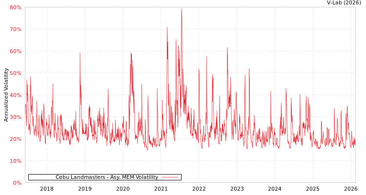 graph of Cebu Landmasters AMEM