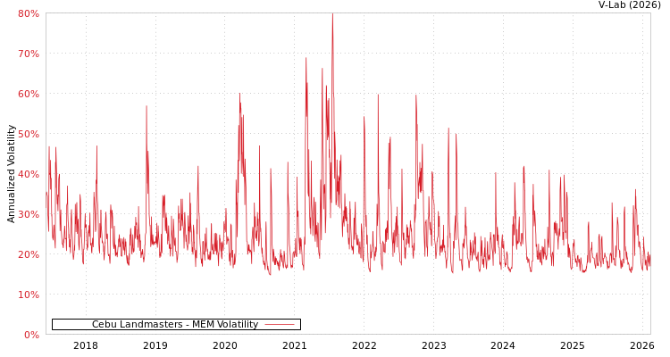 graph of Cebu Landmasters MEM