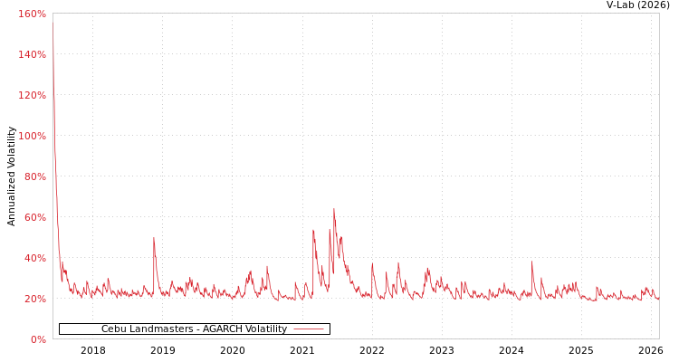 graph of Cebu Landmasters AGARCH