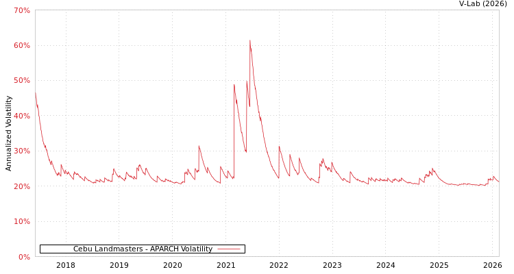 graph of Cebu Landmasters APARCH